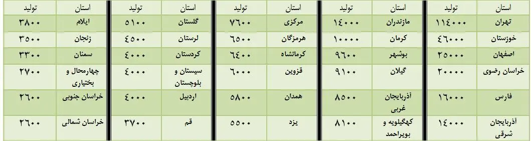 کدام استان‌ها در تولید کشور نقش بیشتری دارند؟