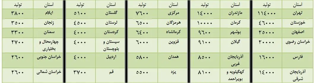 کدام استان‌ها در تولید کشور نقش بیشتری دارند؟