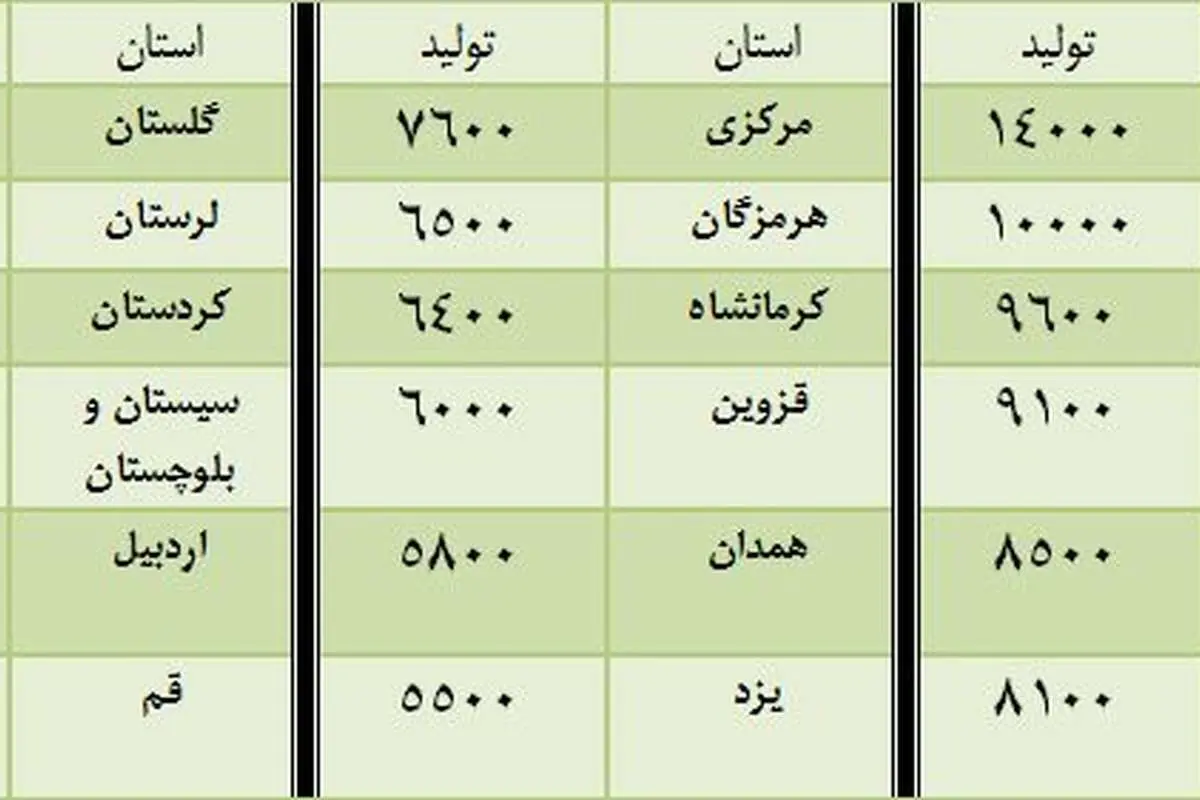 کدام استان‌ها در تولید کشور نقش بیشتری دارند؟
