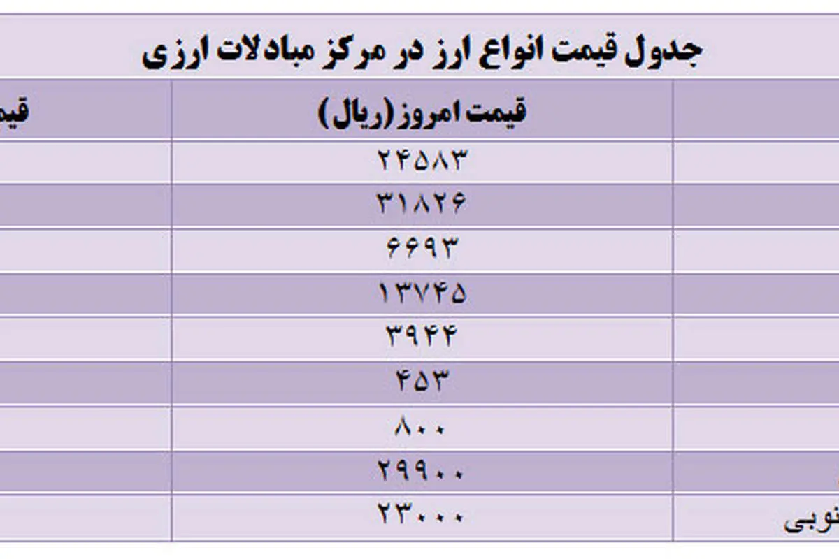 قیمت دلار و یورو مبادلاتی افزایش یافت