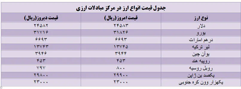 قیمت دلار و یورو مبادلاتی افزایش یافت