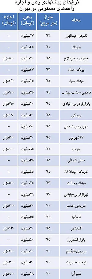 خبر خوش برای اجاره‌نشین‌های تازه وارد