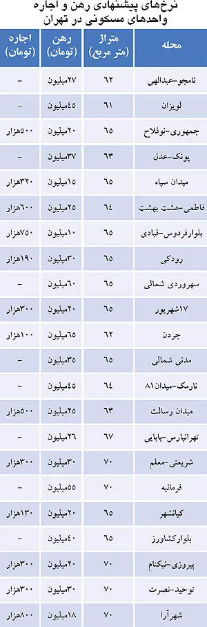 خبر خوش برای اجاره‌نشین‌های تازه وارد