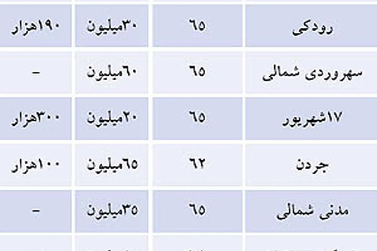 خبر خوش برای اجاره‌نشین‌های تازه وارد