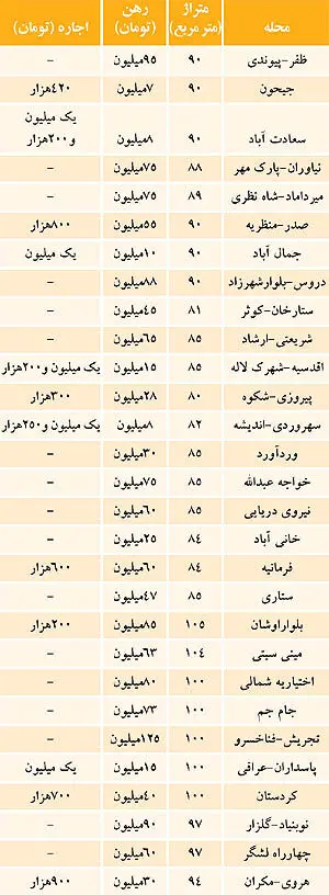 قیمت رهن و اجاره واحدهای مسکونی در تهران
