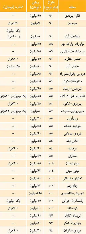 قیمت رهن و اجاره واحدهای مسکونی در تهران
