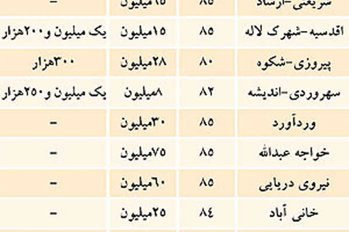 قیمت رهن و اجاره واحدهای مسکونی در تهران