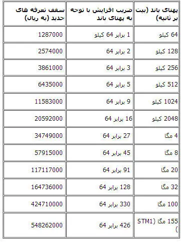افزایش ناگهانی قیمت پهنای باند اینترنت تا 70درصد