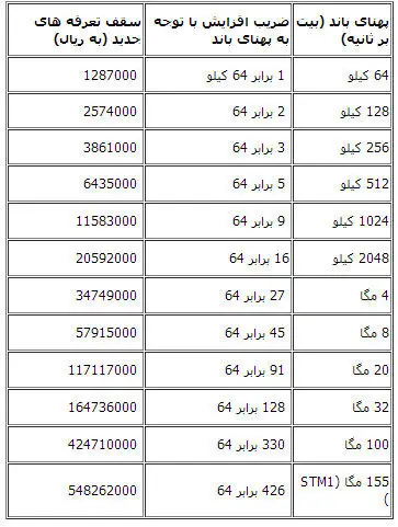 افزایش ناگهانی قیمت پهنای باند اینترنت تا 70درصد