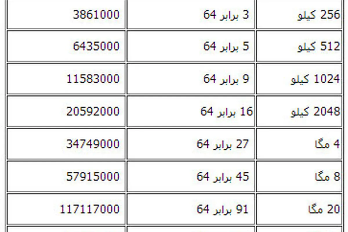 افزایش ناگهانی قیمت پهنای باند اینترنت تا 70درصد
