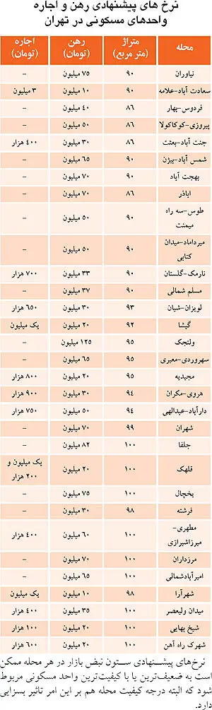 اوضاع اجاره بهای مسکن