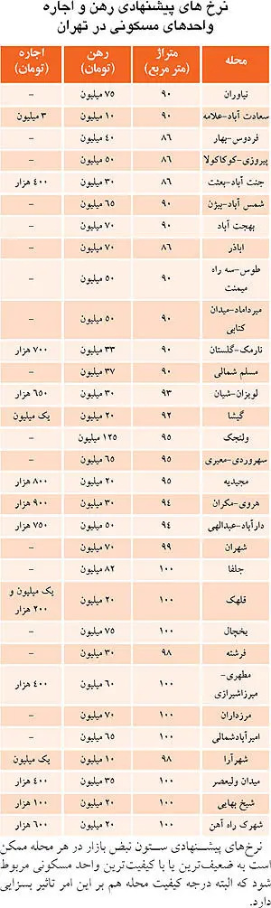 اوضاع اجاره بهای مسکن