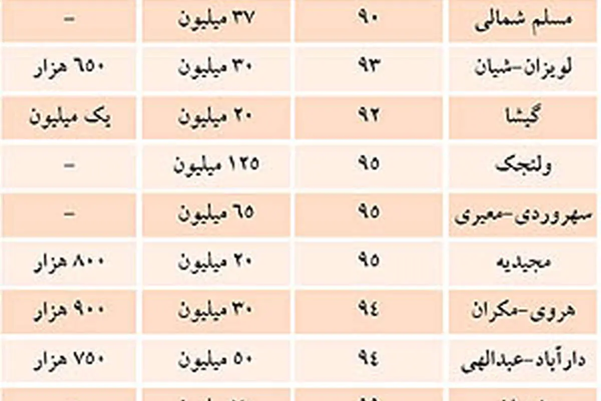اوضاع اجاره بهای مسکن