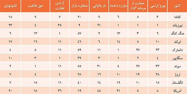 بهترین کشورها برای کسب‌وکار کدامند؟