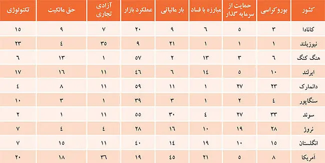 بهترین کشورها برای کسب‌وکار کدامند؟