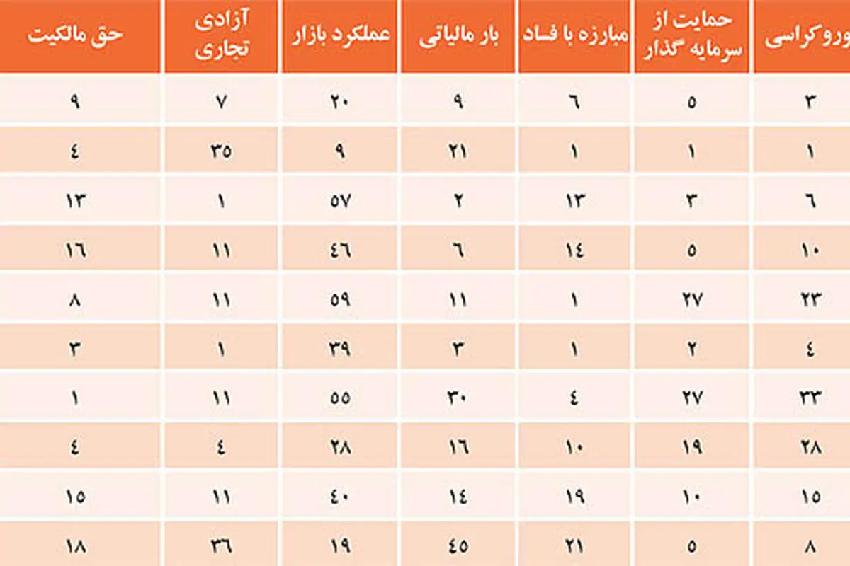 بهترین کشورها برای کسبوکار کدامند؟