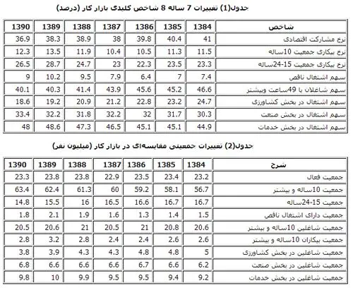 افزایش بیکاران در 7 سال اخیر +(جدول)