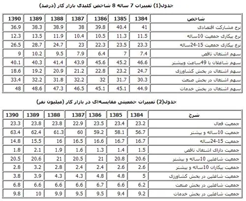 افزایش بیکاران در 7 سال اخیر +(جدول)