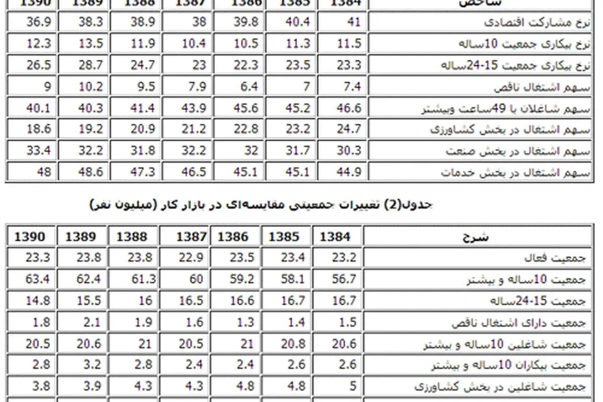 افزایش بیکاران در 7 سال اخیر +(جدول)