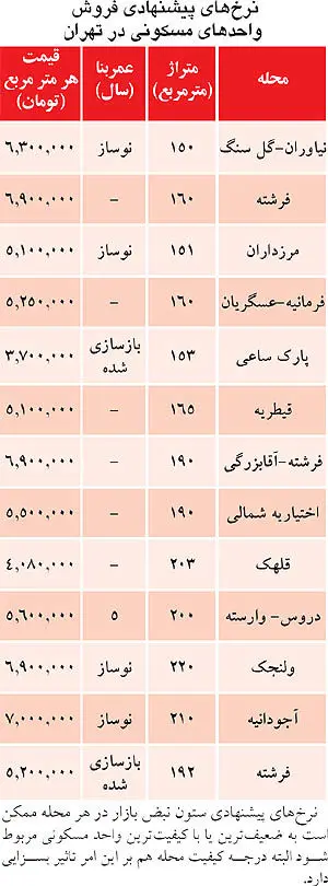 تعجیل در فروش آپارتمان‌های لوکس در تهران