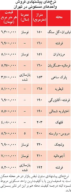 تعجیل در فروش آپارتمان‌های لوکس در تهران