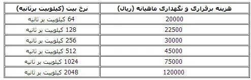 جدول تعرفه‌های جدید ADSL
