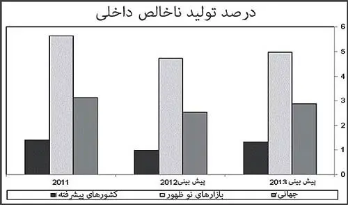 پيش‌‌بيني‌ها از جهان 2013