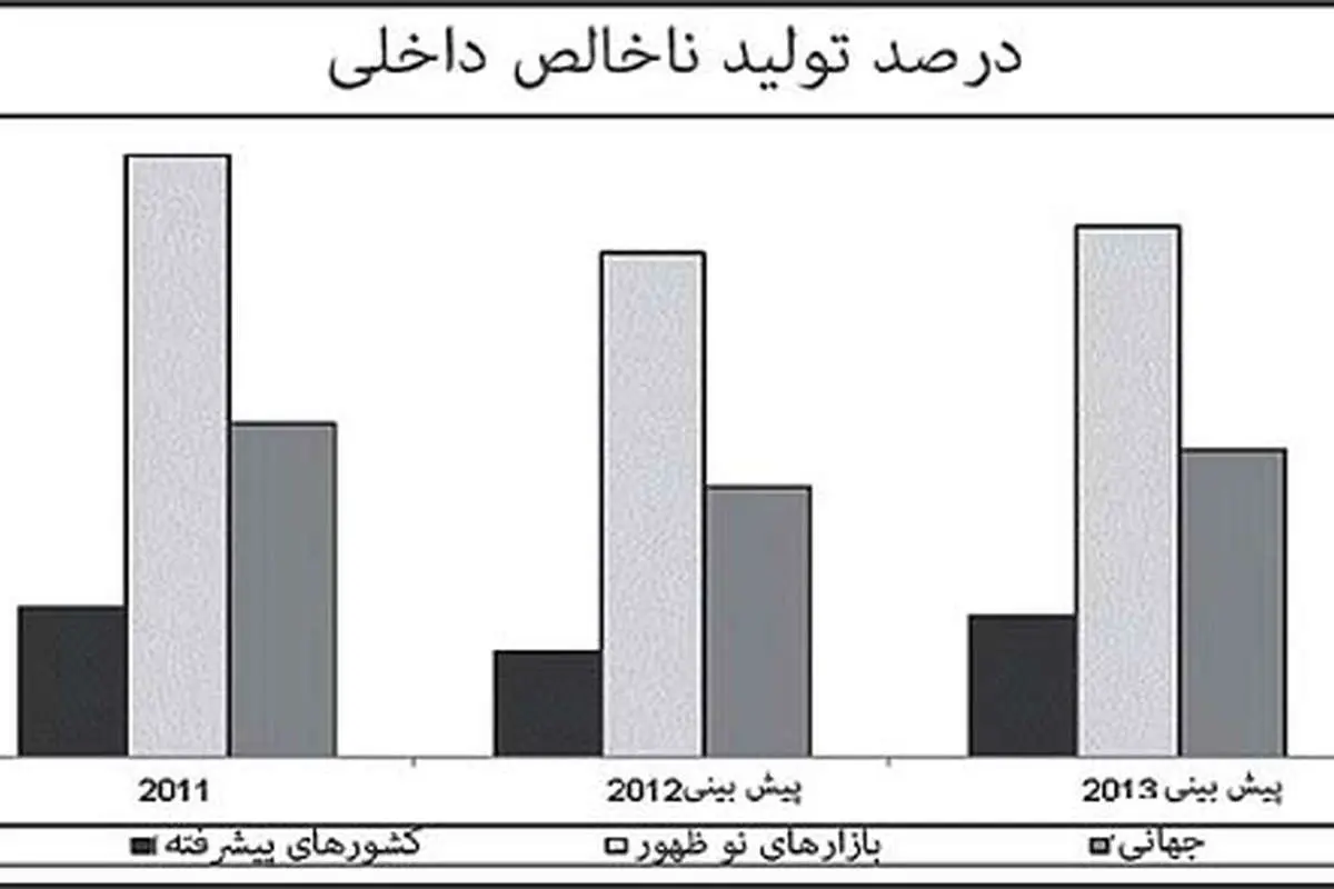 پيش‌‌بيني‌ها از جهان 2013