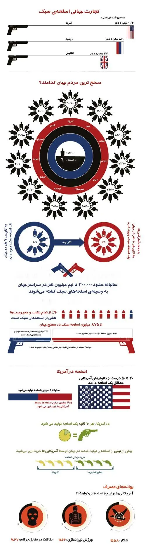 نگاهی به حجم تجارت اسلحه در آمریکا