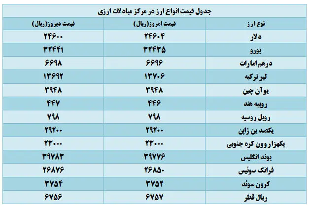 قیمت دلار مبادلاتی افزایش یافت