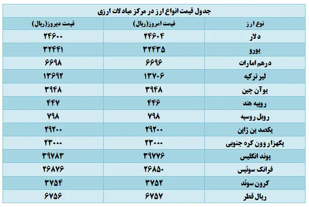 قیمت دلار مبادلاتی افزایش یافت