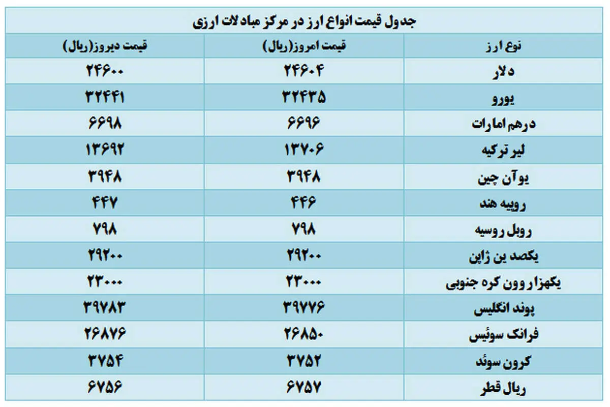 قیمت دلار مبادلاتی افزایش یافت