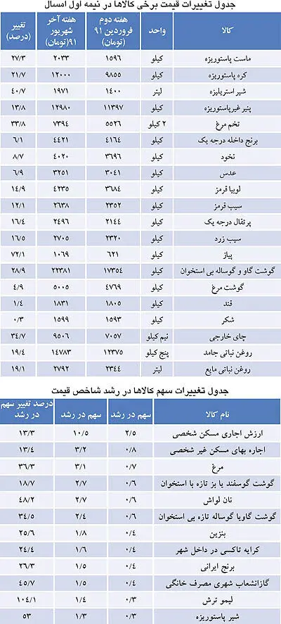 برداشت رسمی از تغییر قیمت‌ها