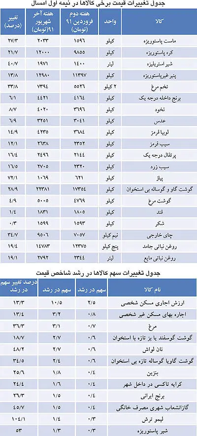 برداشت رسمی از تغییر قیمت‌ها