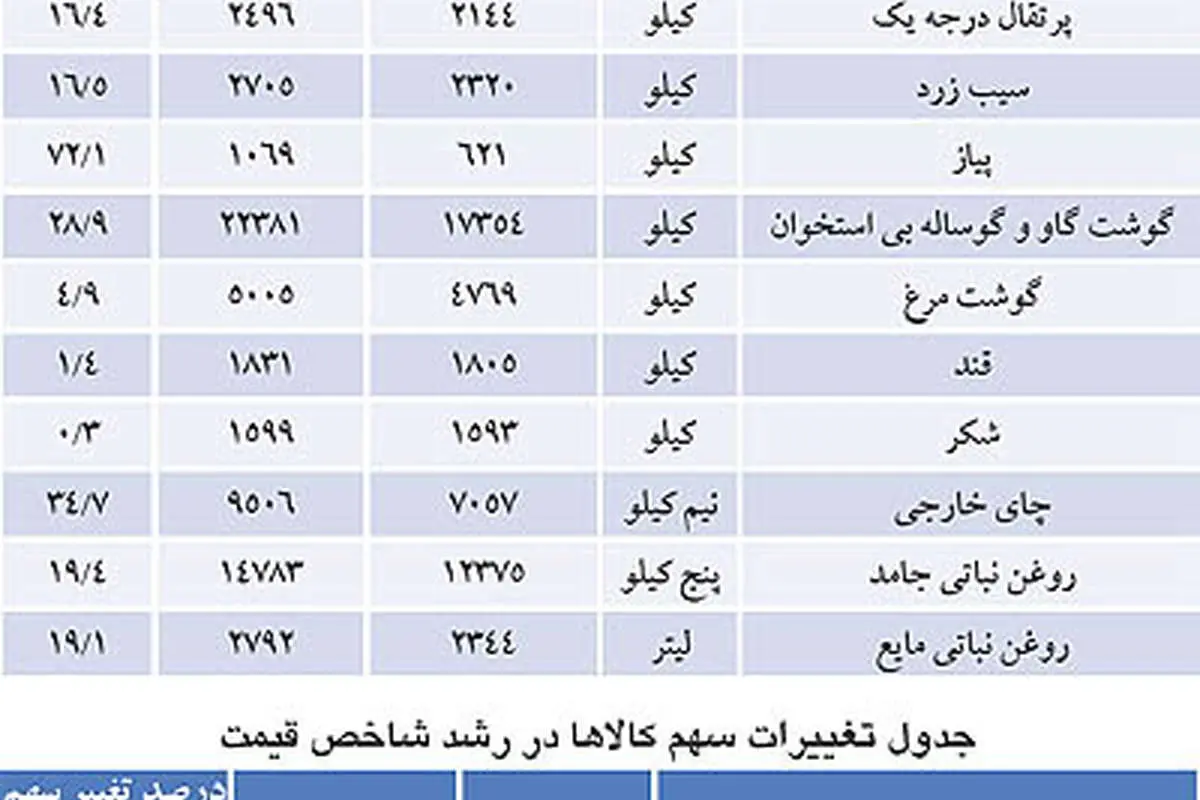 برداشت رسمی از تغییر قیمت‌ها