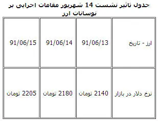 تاثیر اظهارات مقامات اجرایی بر نوسانات بازار ارز