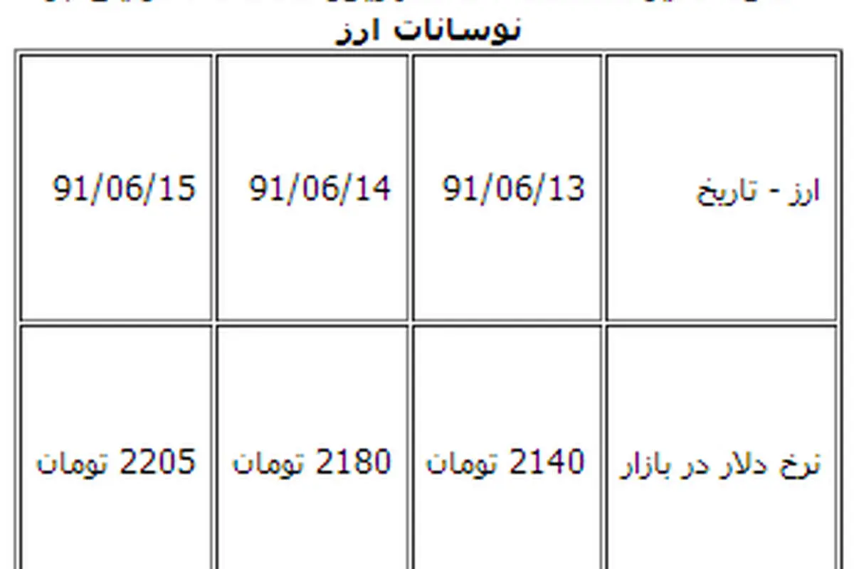 تاثیر اظهارات مقامات اجرایی بر نوسانات بازار ارز