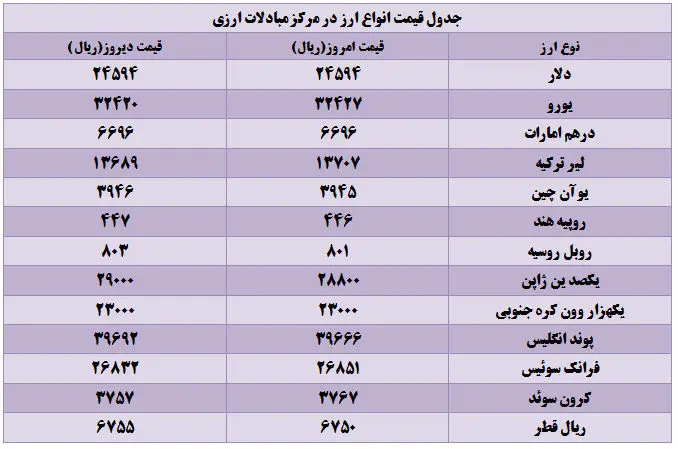 قیمت انواع ارز در مرکز مبادلات ارزی
