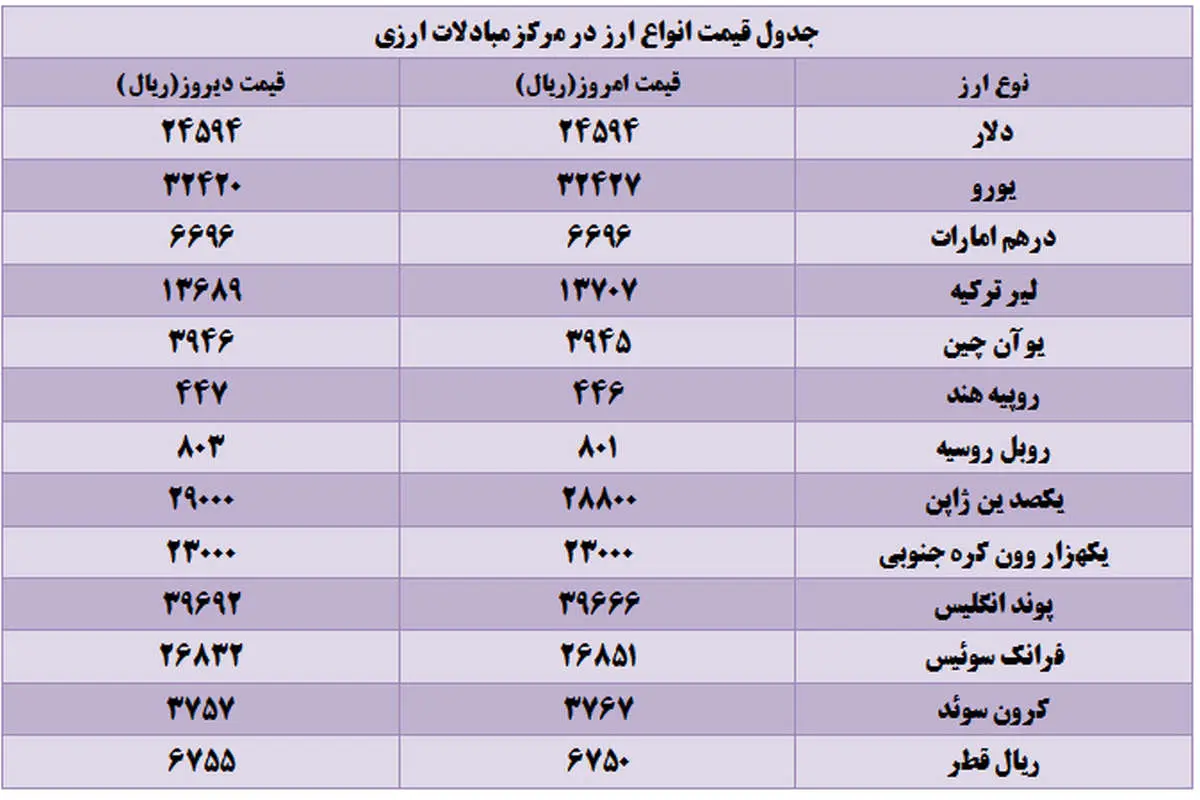قیمت انواع ارز در مرکز مبادلات ارزی