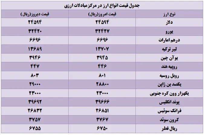 قیمت انواع ارز در مرکز مبادلات ارزی