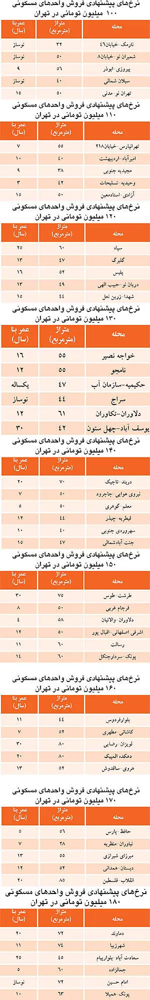 جدول قیمت ملک در محله‌های مختلف تهران