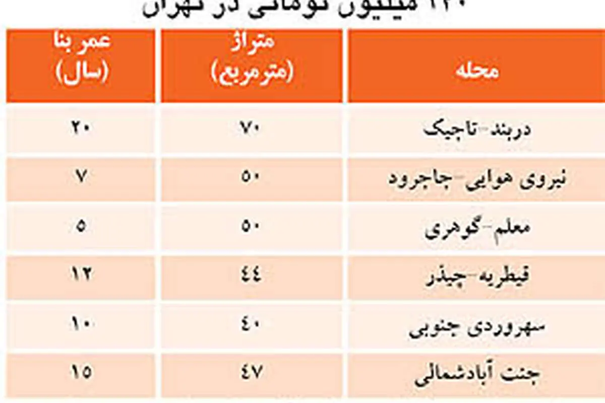 جدول قیمت ملک در محلههای مختلف تهران
