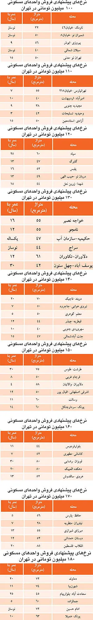 جدول قیمت ملک در محله‌های مختلف تهران