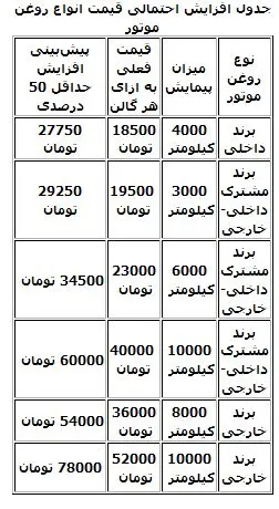 روغن موتور 50درصد گران می شود/ جدول قیمت‌ها