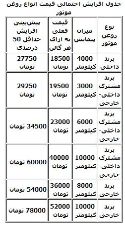 روغن موتور 50درصد گران می شود/ جدول قیمت‌ها