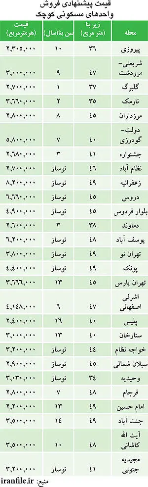 قیمت متراژ‌های کوچک در بازار مسکن