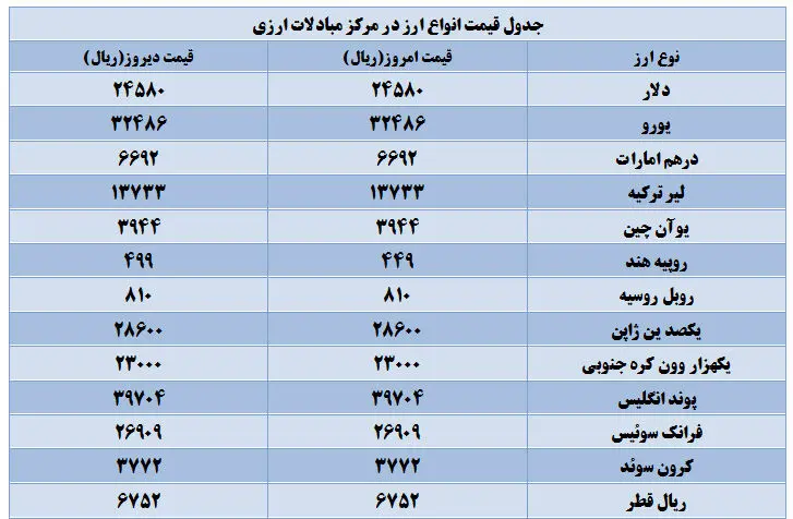 ثبات قیمت انواع ارز