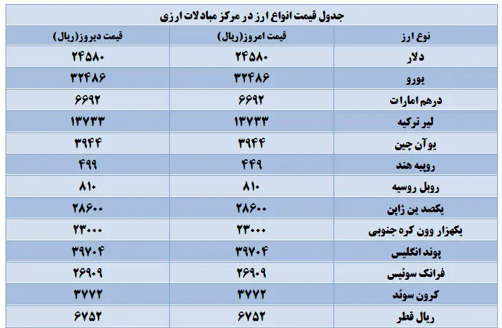ثبات قیمت انواع ارز