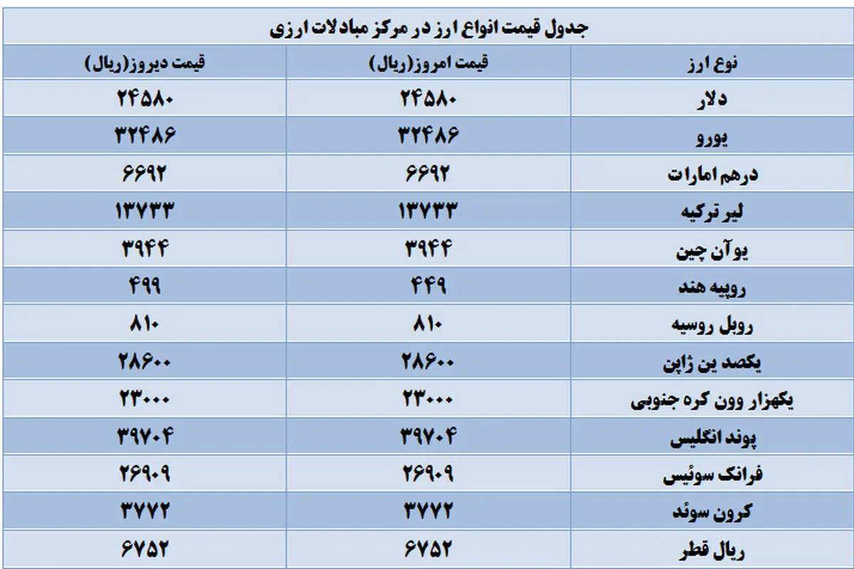 ثبات قیمت انواع ارز