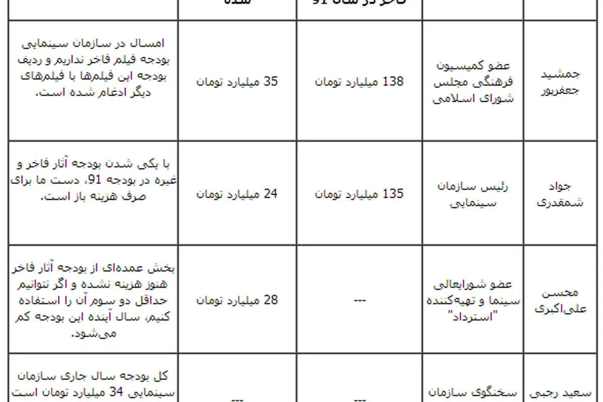 ابهامات میلیارد تومانی!